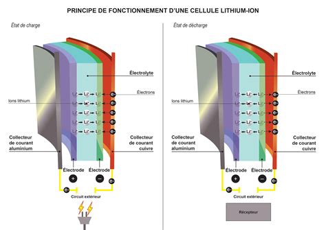  Lithium-Ion Batteries: La Revolution Électrique de Notre Temps!